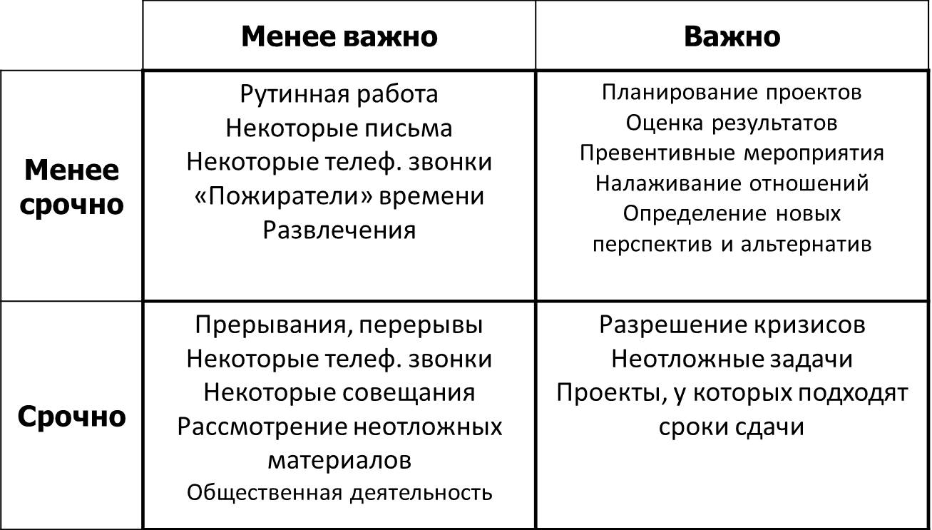 Необходимые дела. Квадрат Кови Эйзенхауэра. Тайм менеджмент квадрат Эйзенхауэра. Матрица Эйзенхауэра тайм менеджмент. Матрица срочное важное Кови.